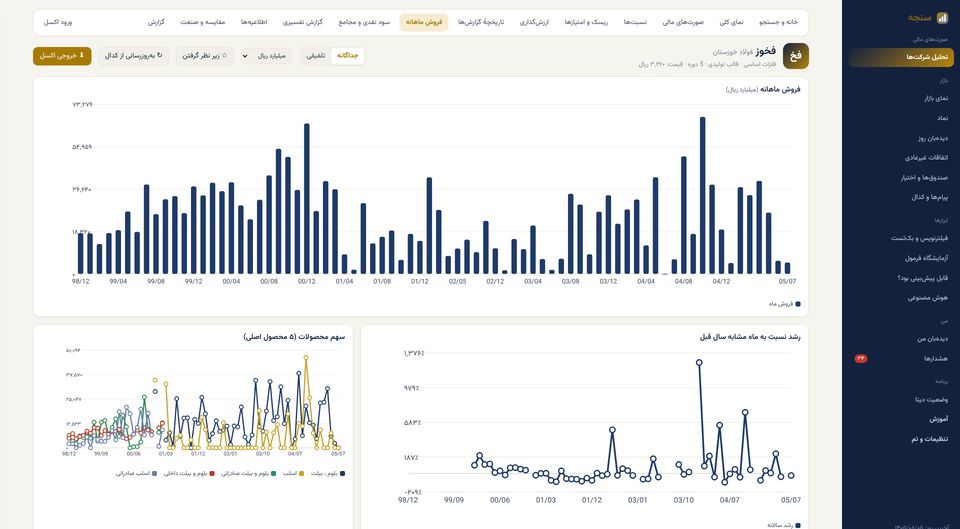 Monthly Sales: Monthly sales, year-over-year growth and product mix from Codal