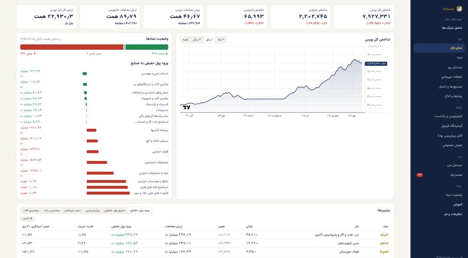 نمای بازار: شاخصها، وضعیت نمادها و ورود پول حقیقی به صنایع